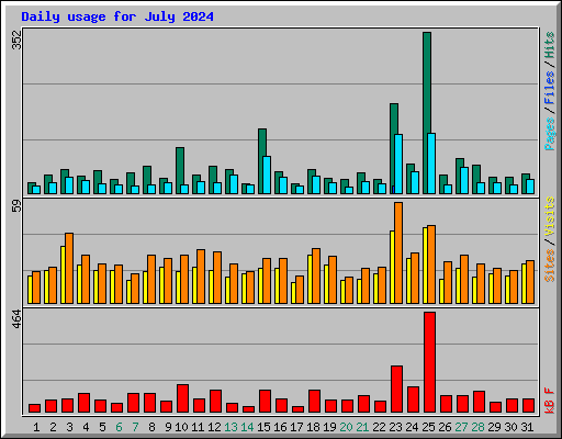 Daily usage for July 2024