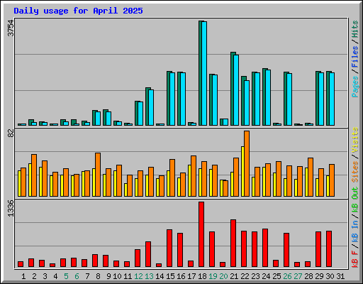 Daily usage for April 2025