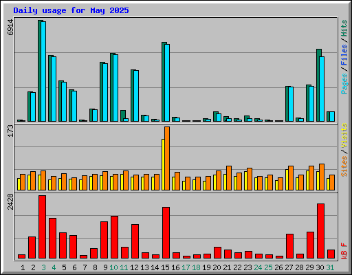 Daily usage for May 2025