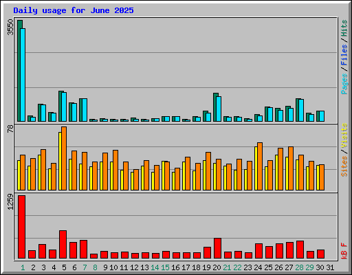 Daily usage for June 2025