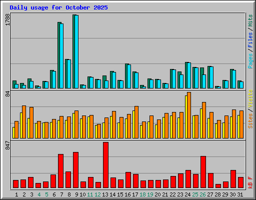 Daily usage for October 2025