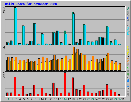 Daily usage for November 2025
