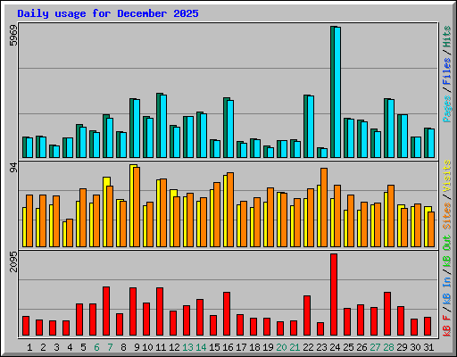 Daily usage for December 2025