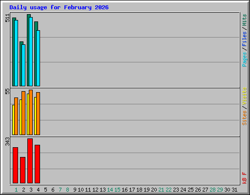 Daily usage for February 2026
