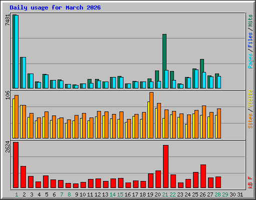Daily usage for March 2026
