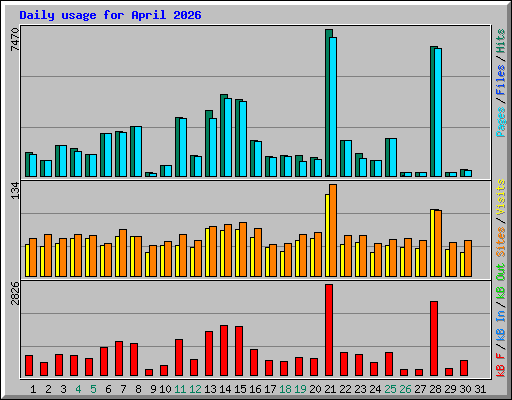Daily usage for April 2026