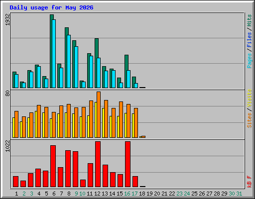 Daily usage for May 2026
