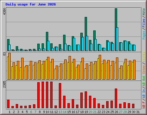 Daily usage for June 2026