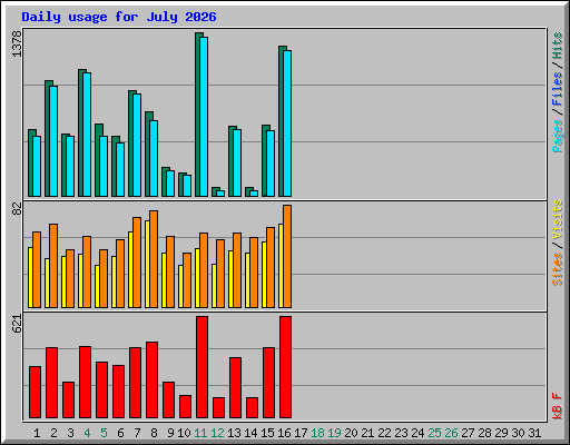 Daily usage for July 2026