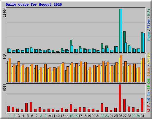 Daily usage for August 2026