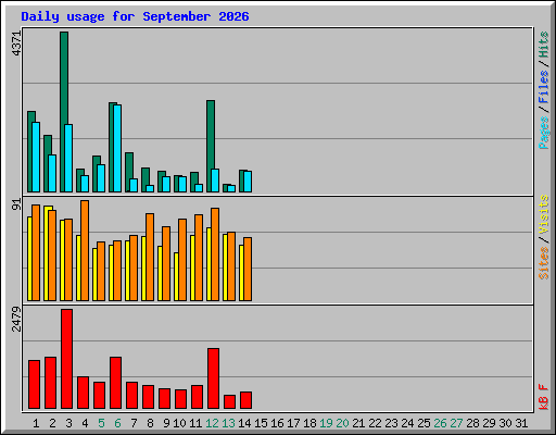 Daily usage for September 2026
