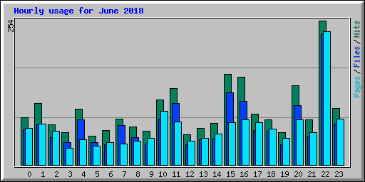 Hourly usage for June 2018