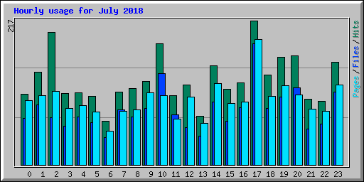 Hourly usage for July 2018