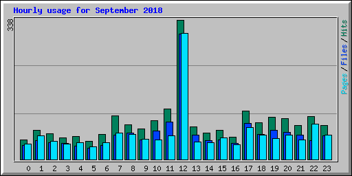 Hourly usage for September 2018