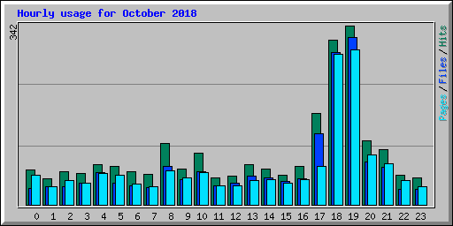 Hourly usage for October 2018