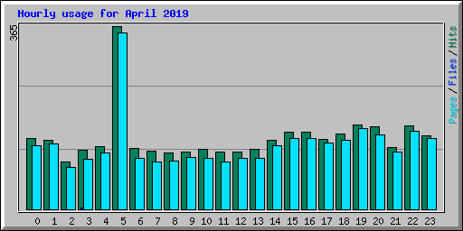 Hourly usage for April 2019