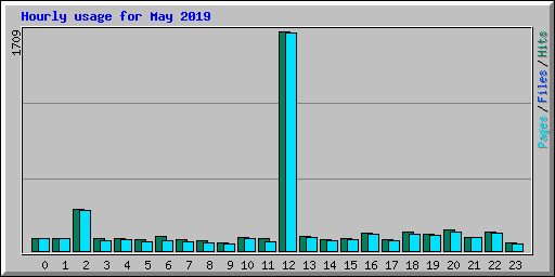 Hourly usage for May 2019