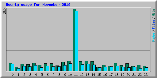 Hourly usage for November 2019