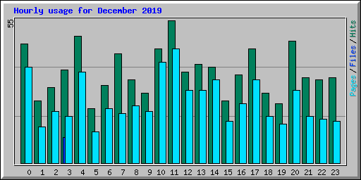 Hourly usage for December 2019
