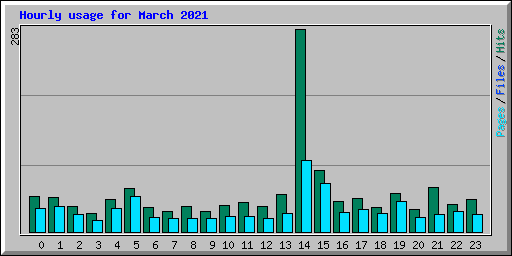 Hourly usage for March 2021