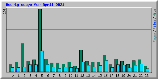 Hourly usage for April 2021