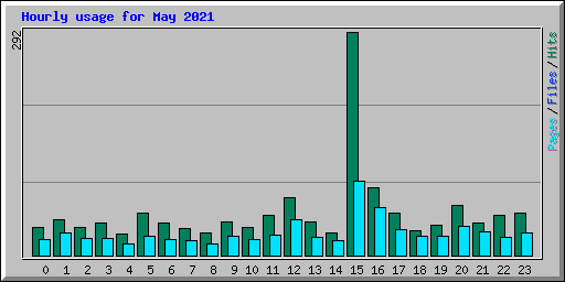 Hourly usage for May 2021