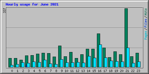 Hourly usage for June 2021