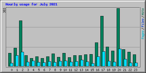 Hourly usage for July 2021