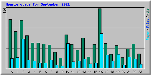 Hourly usage for September 2021
