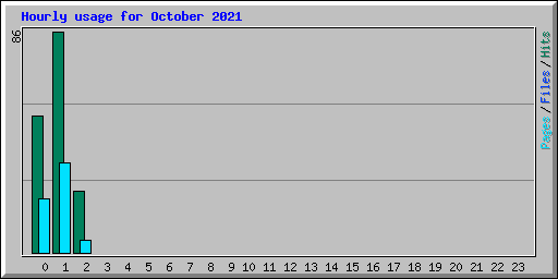 Hourly usage for October 2021