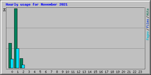 Hourly usage for November 2021