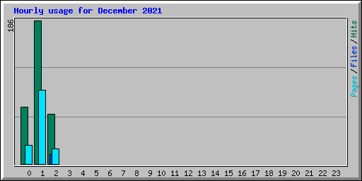 Hourly usage for December 2021