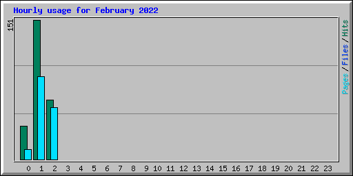 Hourly usage for February 2022