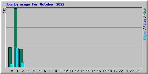 Hourly usage for October 2022
