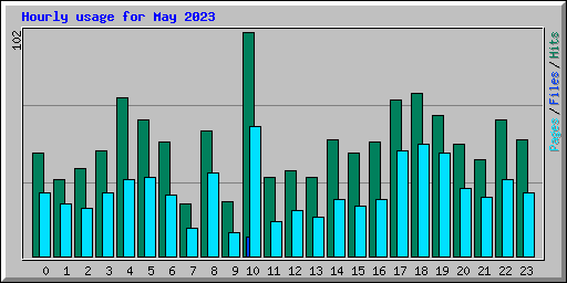 Hourly usage for May 2023