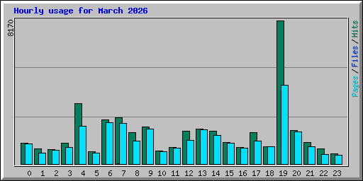 Hourly usage for March 2026