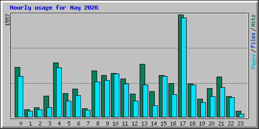 Hourly usage for May 2026