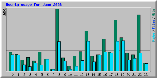 Hourly usage for June 2026