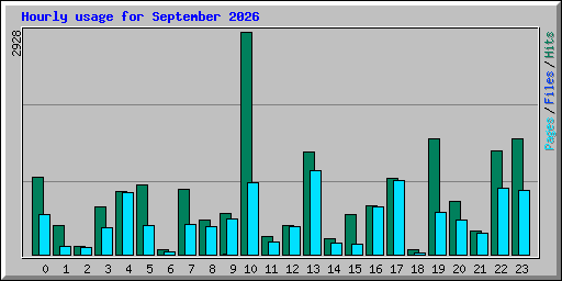 Hourly usage for September 2026