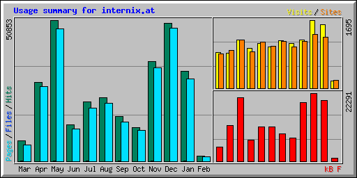 Usage summary for internix.at